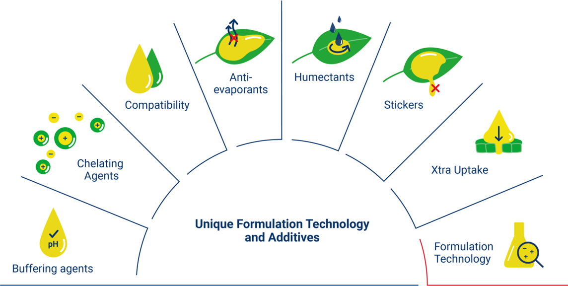 WUXAL 7 unique additives-1